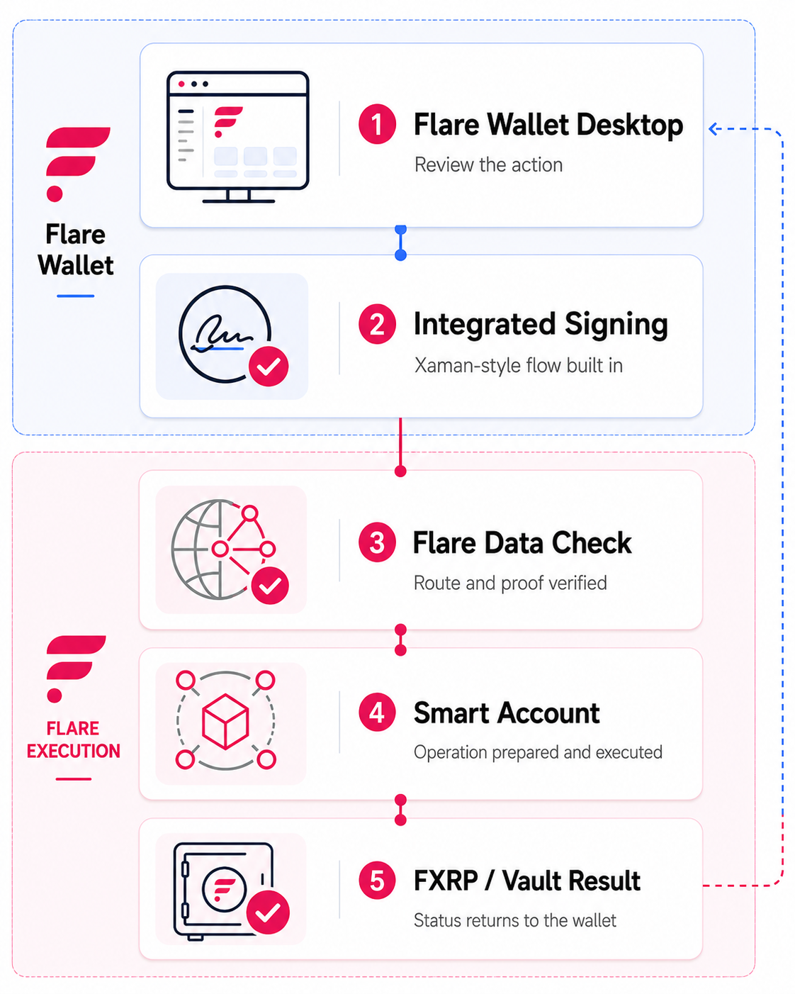 Vertical Flare Wallet execution flow from desktop review through integrated signing, Flare data check, Smart Account and FXRP vault result